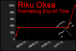 Total Graph of Riku Oksa