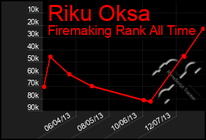 Total Graph of Riku Oksa