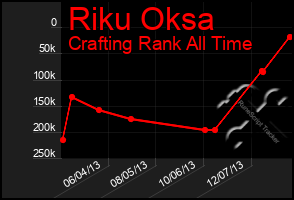 Total Graph of Riku Oksa