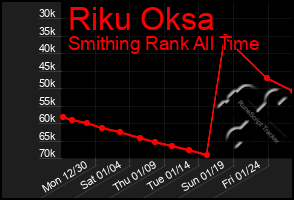 Total Graph of Riku Oksa