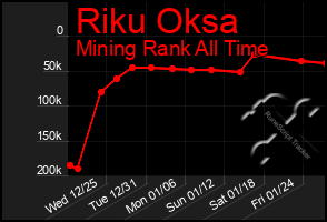 Total Graph of Riku Oksa