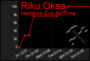 Total Graph of Riku Oksa
