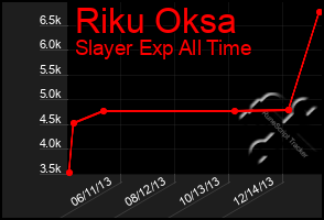 Total Graph of Riku Oksa