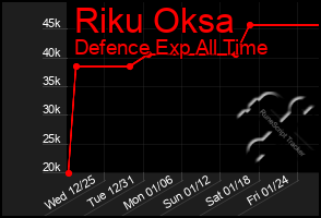 Total Graph of Riku Oksa