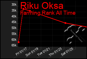 Total Graph of Riku Oksa