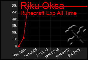 Total Graph of Riku Oksa