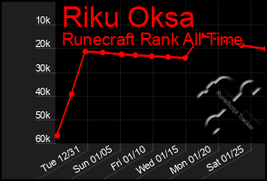 Total Graph of Riku Oksa