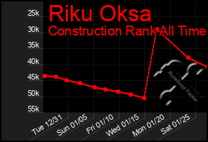 Total Graph of Riku Oksa