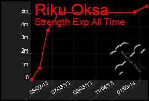 Total Graph of Riku Oksa