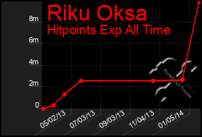 Total Graph of Riku Oksa