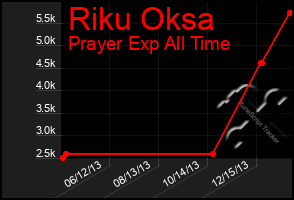 Total Graph of Riku Oksa