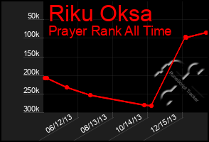 Total Graph of Riku Oksa