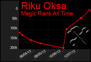 Total Graph of Riku Oksa