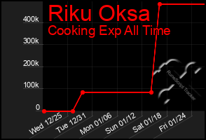 Total Graph of Riku Oksa