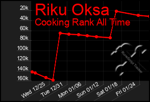 Total Graph of Riku Oksa