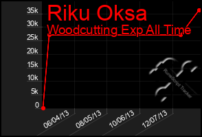 Total Graph of Riku Oksa