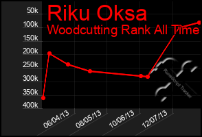 Total Graph of Riku Oksa