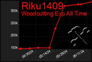 Total Graph of Riku1409