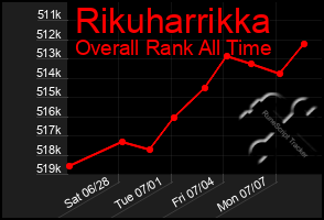 Total Graph of Rikuharrikka