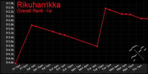 Last 7 Days Graph of Rikuharrikka
