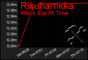 Total Graph of Rikuharrikka