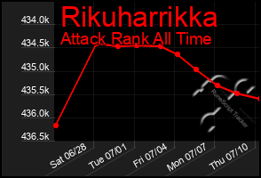 Total Graph of Rikuharrikka