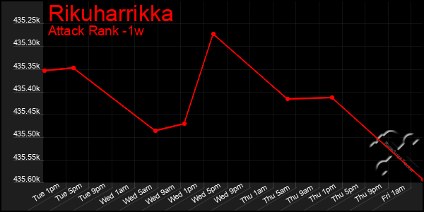 Last 7 Days Graph of Rikuharrikka