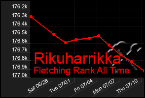 Total Graph of Rikuharrikka