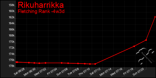 Last 31 Days Graph of Rikuharrikka