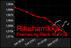 Total Graph of Rikuharrikka