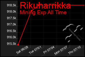Total Graph of Rikuharrikka