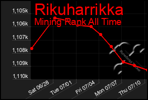 Total Graph of Rikuharrikka