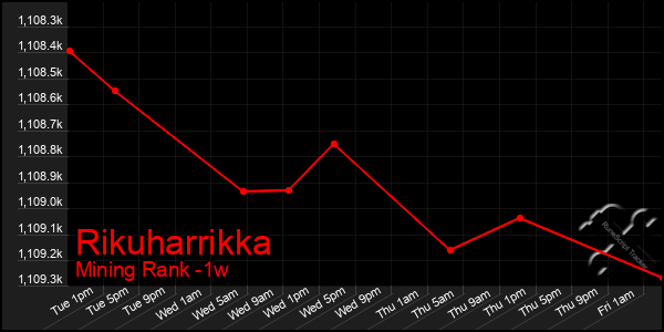 Last 7 Days Graph of Rikuharrikka