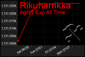 Total Graph of Rikuharrikka