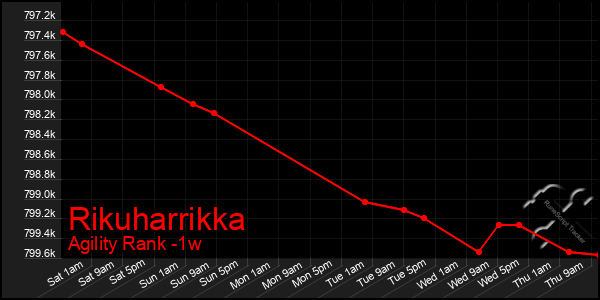 Last 7 Days Graph of Rikuharrikka