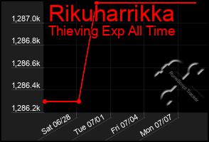 Total Graph of Rikuharrikka