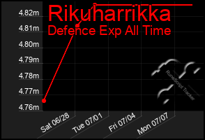 Total Graph of Rikuharrikka