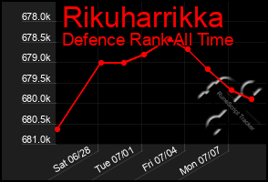 Total Graph of Rikuharrikka
