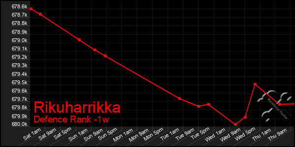 Last 7 Days Graph of Rikuharrikka