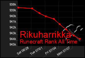 Total Graph of Rikuharrikka
