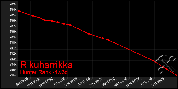 Last 31 Days Graph of Rikuharrikka