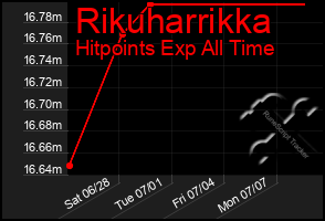 Total Graph of Rikuharrikka