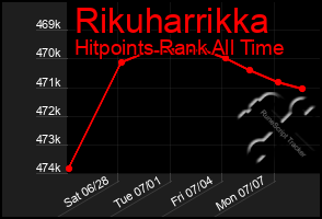 Total Graph of Rikuharrikka