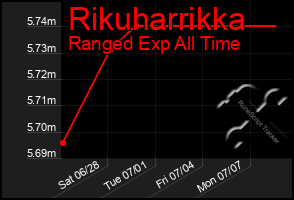 Total Graph of Rikuharrikka