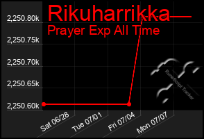 Total Graph of Rikuharrikka