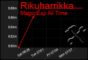 Total Graph of Rikuharrikka