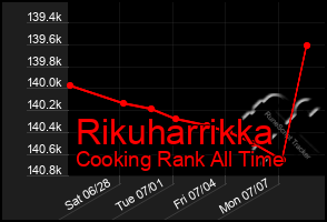 Total Graph of Rikuharrikka