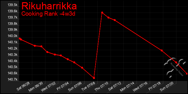 Last 31 Days Graph of Rikuharrikka