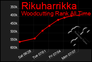 Total Graph of Rikuharrikka