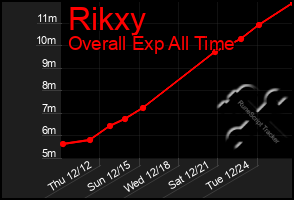 Total Graph of Rikxy